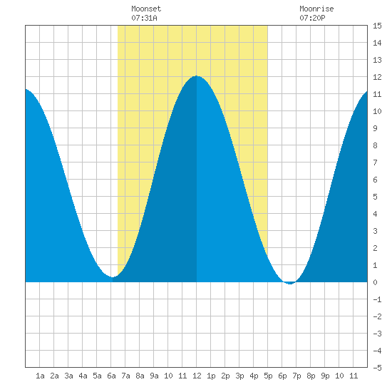 Millbridge tide chart for Friday, February 14, 2025