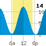 Millbridge tide chart for Friday, February 14, 2025