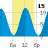 Millbridge tide chart for Saturday, February 15, 2025