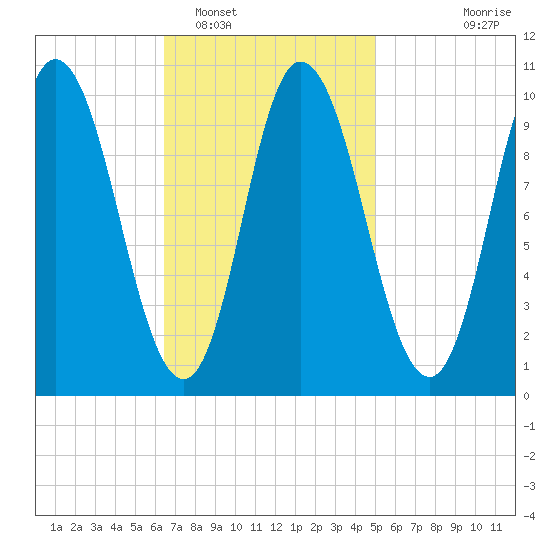 Millbridge tide chart for Sunday, February 16, 2025
