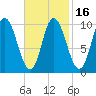 Millbridge tide chart for Sunday, February 16, 2025