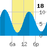 Millbridge tide chart for Tuesday, February 18, 2025