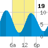 Millbridge tide chart for Wednesday, February 19, 2025