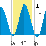Millbridge tide chart for Saturday, February 1, 2025