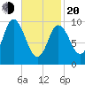 Millbridge tide chart for Thursday, February 20, 2025