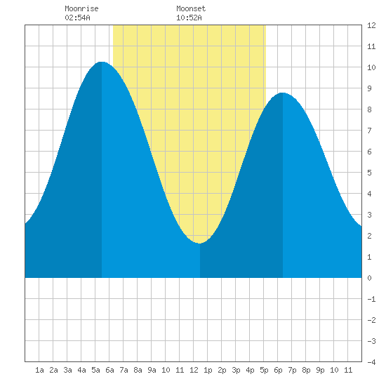 Millbridge tide chart for Saturday, February 22, 2025