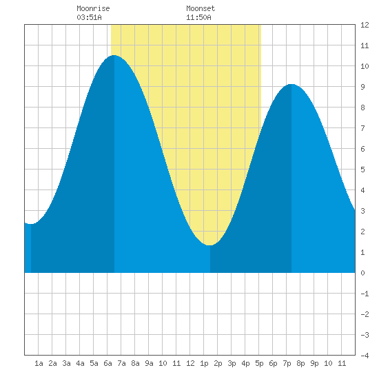 Millbridge tide chart for Sunday, February 23, 2025