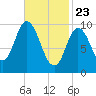 Millbridge tide chart for Sunday, February 23, 2025