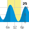 Millbridge tide chart for Tuesday, February 25, 2025