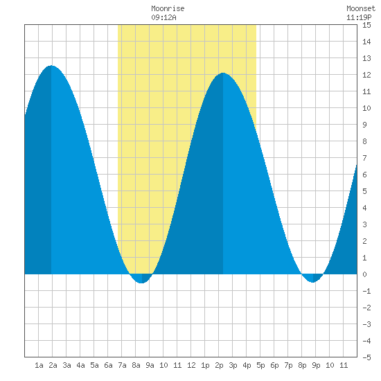 Millbridge tide chart for Monday, February 3, 2025