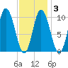 Millbridge tide chart for Monday, February 3, 2025