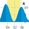 Millbridge tide chart for Thursday, February 6, 2025