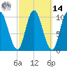 Millbridge tide chart for Friday, March 14, 2025