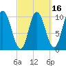 Millbridge tide chart for Sunday, March 16, 2025