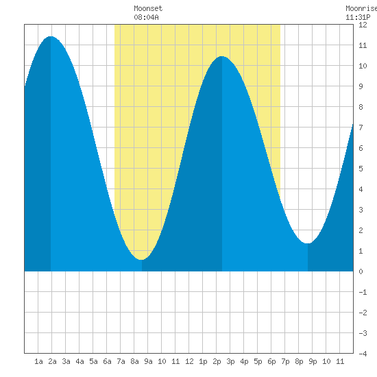 Millbridge tide chart for Tuesday, March 18, 2025