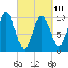 Millbridge tide chart for Tuesday, March 18, 2025
