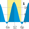 Millbridge tide chart for Saturday, March 1, 2025