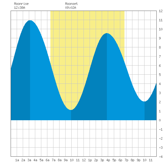 Millbridge tide chart for Thursday, March 20, 2025