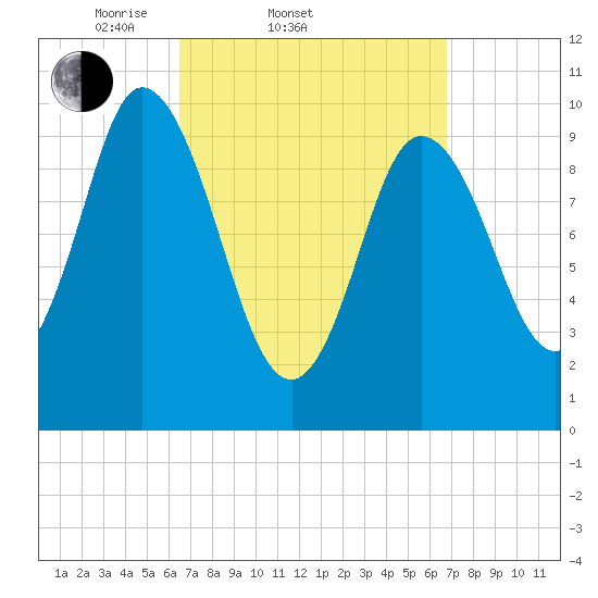 Millbridge tide chart for Saturday, March 22, 2025