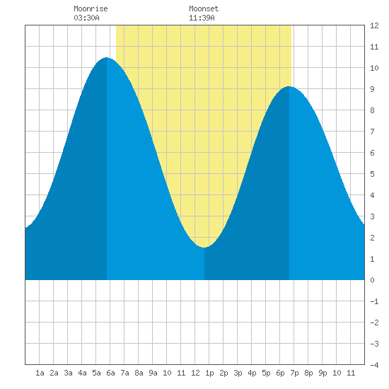Millbridge tide chart for Sunday, March 23, 2025