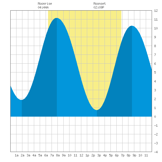 Millbridge tide chart for Tuesday, March 25, 2025
