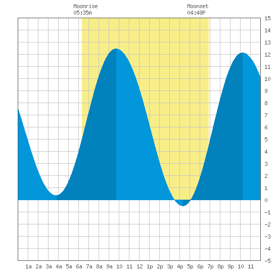 Millbridge tide chart for Thursday, March 27, 2025
