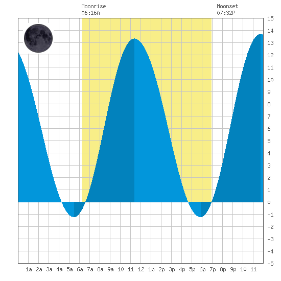 Millbridge tide chart for Saturday, March 29, 2025