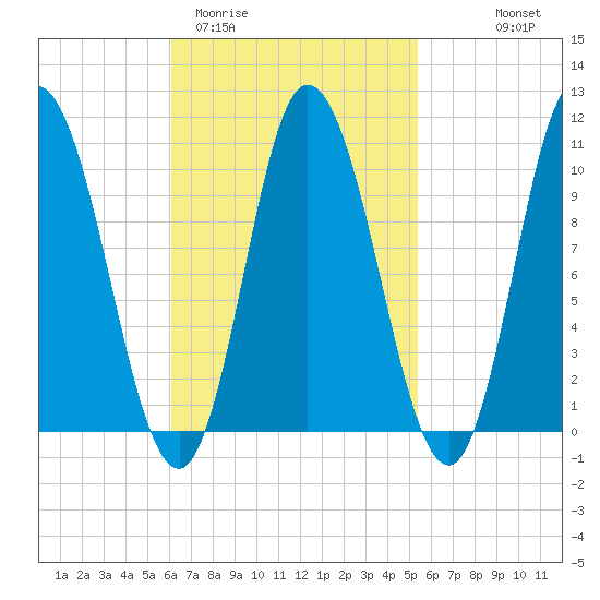 Millbridge tide chart for Sunday, March 2, 2025