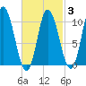 Millbridge tide chart for Monday, March 3, 2025