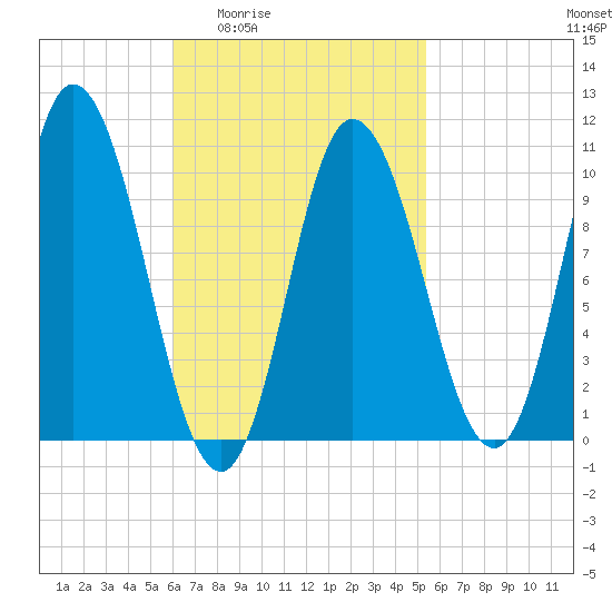 Millbridge tide chart for Tuesday, March 4, 2025