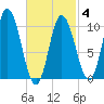 Millbridge tide chart for Tuesday, March 4, 2025