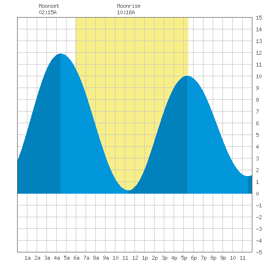 Millbridge tide chart for Friday, March 7, 2025