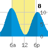 Millbridge tide chart for Saturday, March 8, 2025