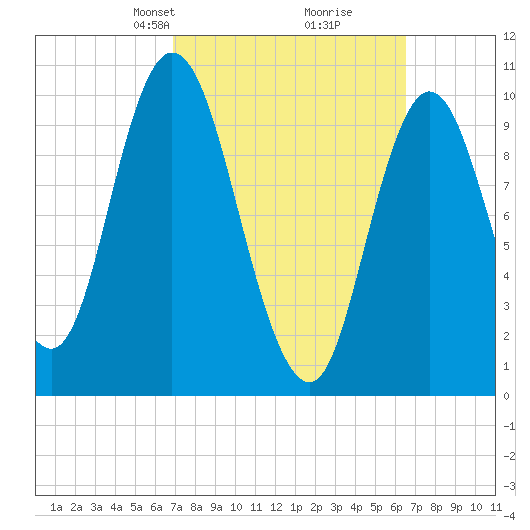 Millbridge tide chart for Sunday, March 9, 2025