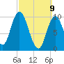 Millbridge tide chart for Sunday, March 9, 2025
