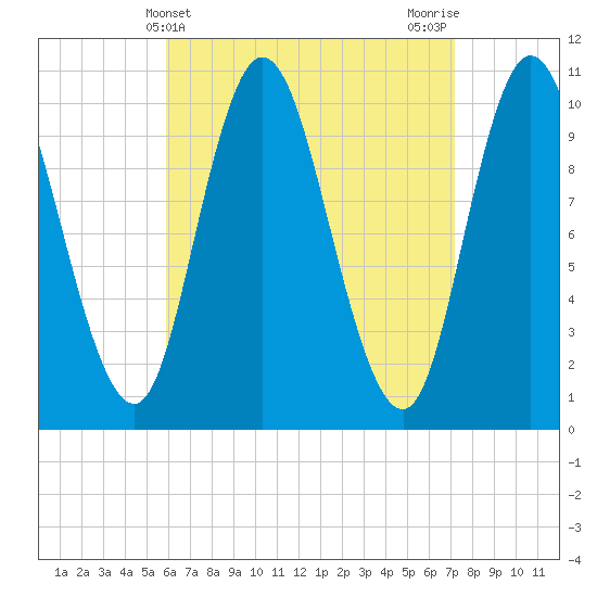 Millbridge tide chart for Thursday, April 10, 2025