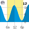 Millbridge tide chart for Saturday, April 12, 2025