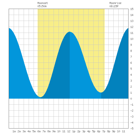 Millbridge tide chart for Sunday, April 13, 2025