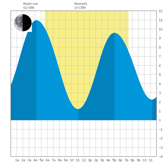 Millbridge tide chart for Sunday, April 20, 2025