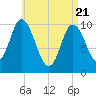 Millbridge tide chart for Monday, April 21, 2025
