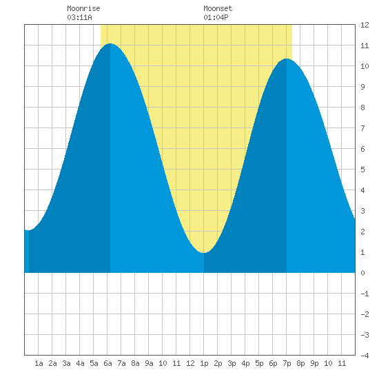 Millbridge tide chart for Tuesday, April 22, 2025