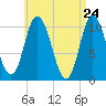 Millbridge tide chart for Thursday, April 24, 2025