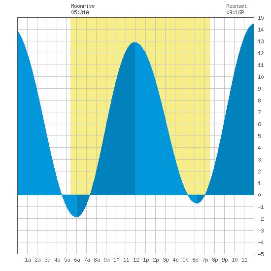 Millbridge tide chart for Monday, April 28, 2025