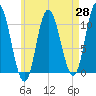 Millbridge tide chart for Monday, April 28, 2025