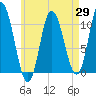 Millbridge tide chart for Tuesday, April 29, 2025