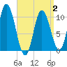 Millbridge tide chart for Wednesday, April 2, 2025
