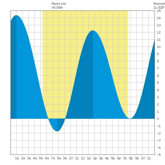 Millbridge tide chart for Wednesday, April 30, 2025