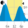 Millbridge tide chart for Friday, April 4, 2025