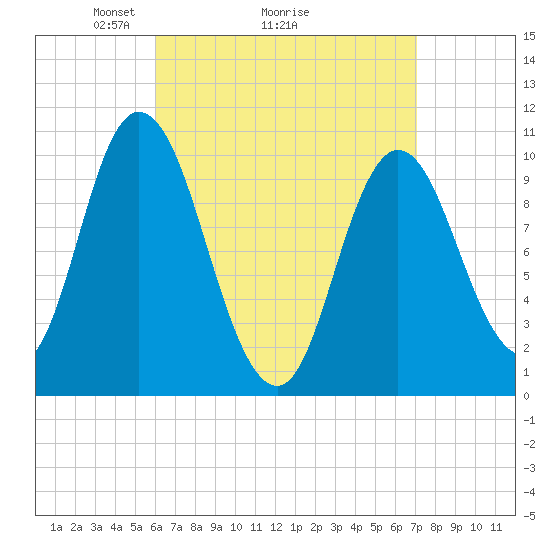Millbridge tide chart for Saturday, April 5, 2025