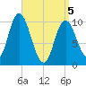 Millbridge tide chart for Saturday, April 5, 2025